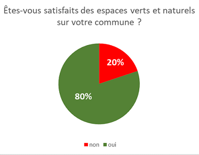 graphique etes vous satisfait des espaces verts de votre commune ? 80% de oui