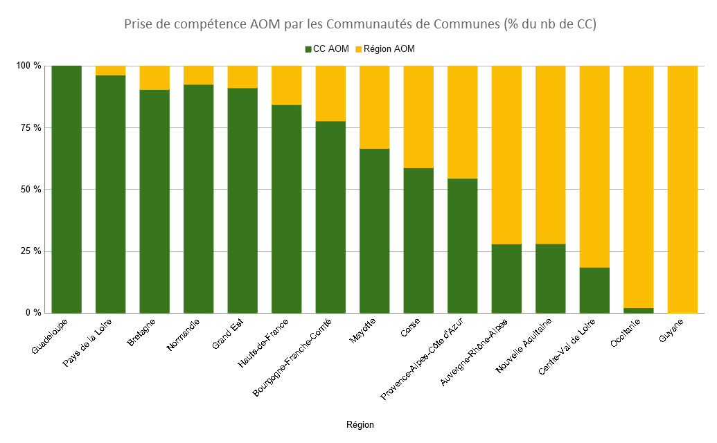Prise compétence AOM par région